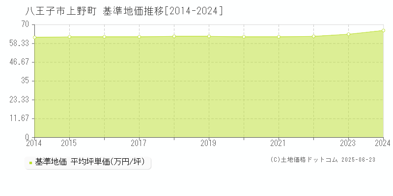 八王子市上野町の基準地価推移グラフ 