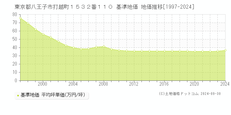 東京都八王子市打越町１５３２番１１０ 基準地価 地価推移[1997-2024]
