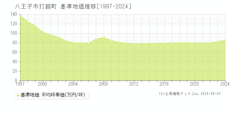 八王子市打越町の基準地価推移グラフ 