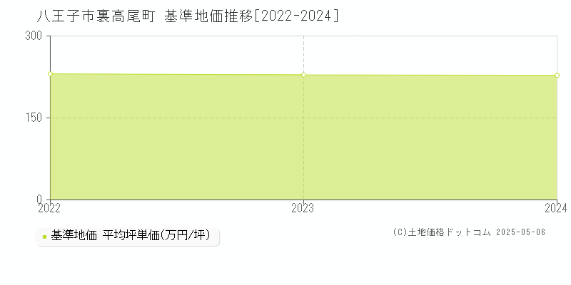 裏高尾町(八王子市)の基準地価推移グラフ(坪単価)[2022-2024年]