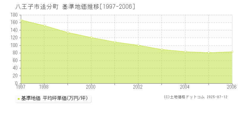 追分町(八王子市)の基準地価推移グラフ(坪単価)[1997-2006年]