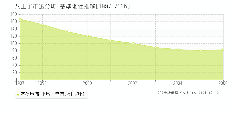 八王子市追分町の基準地価推移グラフ 