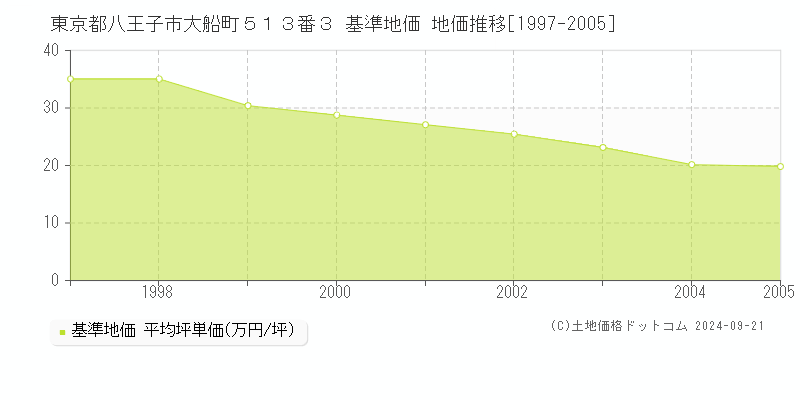 東京都八王子市大船町５１３番３ 基準地価 地価推移[1997-2005]