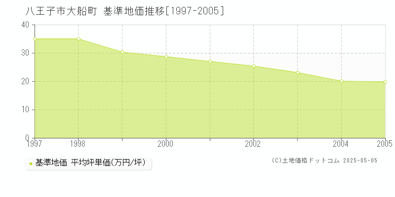 大船町(八王子市)の基準地価推移グラフ(坪単価)[1997-2005年]