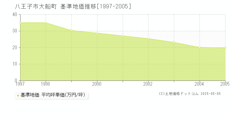 八王子市大船町の基準地価推移グラフ 