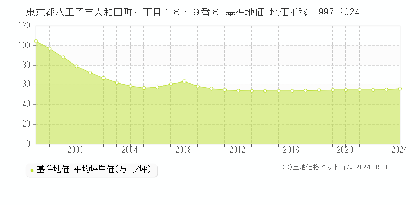 東京都八王子市大和田町四丁目１８４９番８ 基準地価 地価推移[1997-2024]