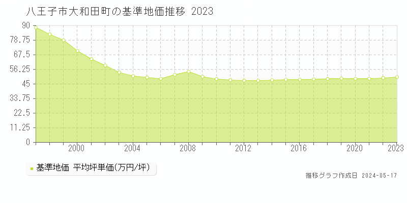 八王子市大和田町の基準地価推移グラフ 