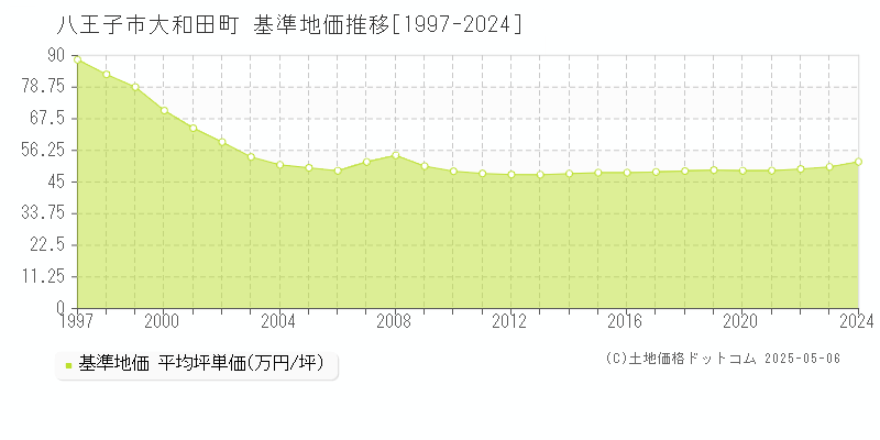 大和田町(八王子市)の基準地価推移グラフ(坪単価)[1997-2024年]