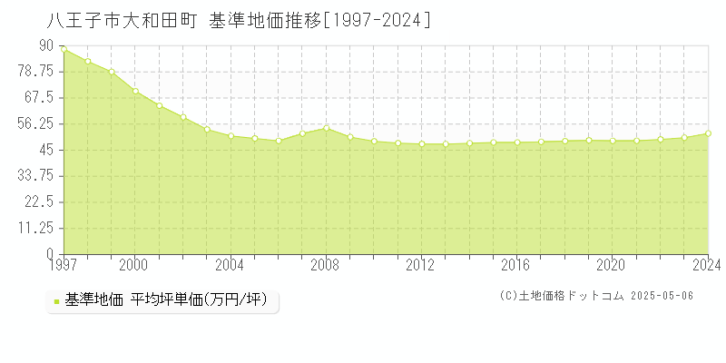 八王子市大和田町の基準地価推移グラフ 