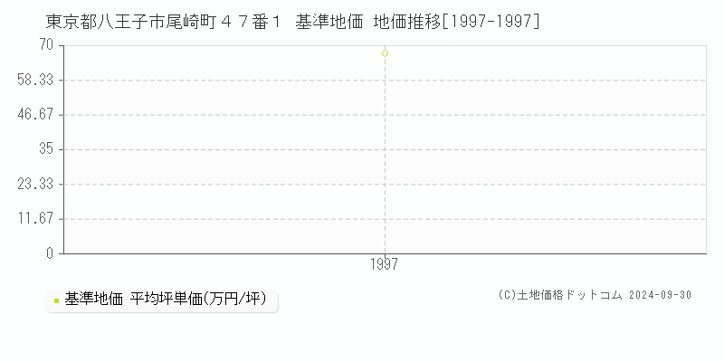 東京都八王子市尾崎町４７番１ 基準地価 地価推移[1997-1997]