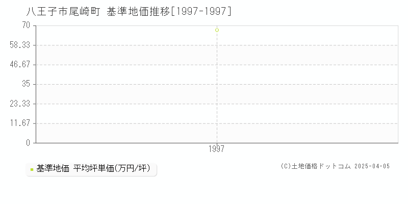 八王子市尾崎町の基準地価推移グラフ 