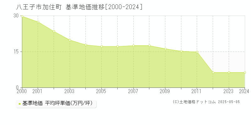 加住町(八王子市)の基準地価推移グラフ(坪単価)[2000-2024年]