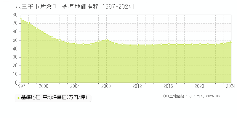 片倉町(八王子市)の基準地価推移グラフ(坪単価)[1997-2024年]
