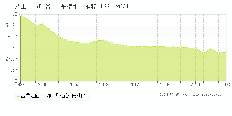 叶谷町(八王子市)の基準地価推移グラフ(坪単価)[1997-2024年]