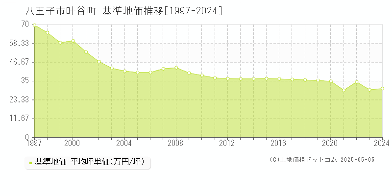 八王子市叶谷町の基準地価推移グラフ 