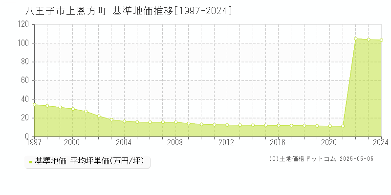 上恩方町(八王子市)の基準地価推移グラフ(坪単価)[1997-2024年]