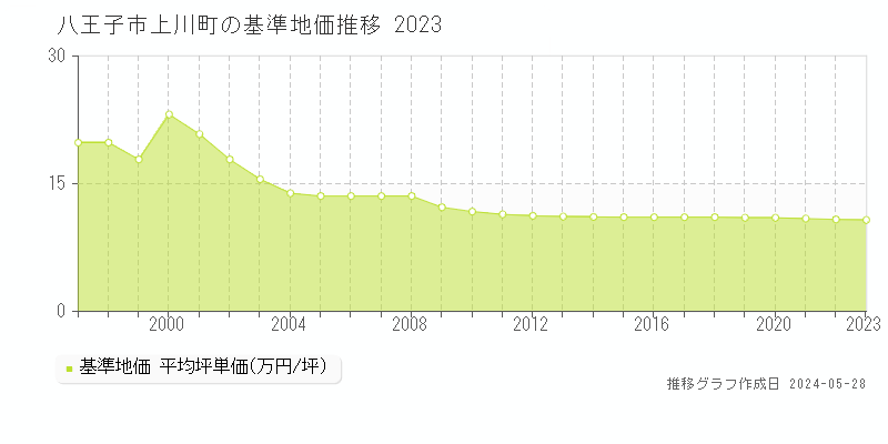 八王子市上川町の基準地価推移グラフ 