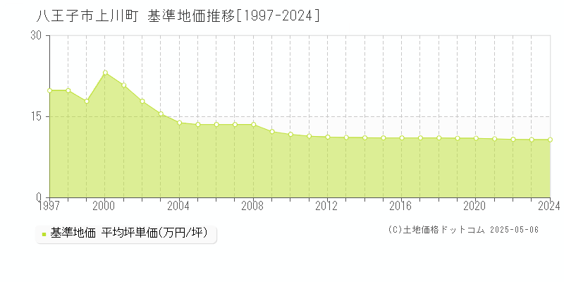 上川町(八王子市)の基準地価推移グラフ(坪単価)[1997-2024年]