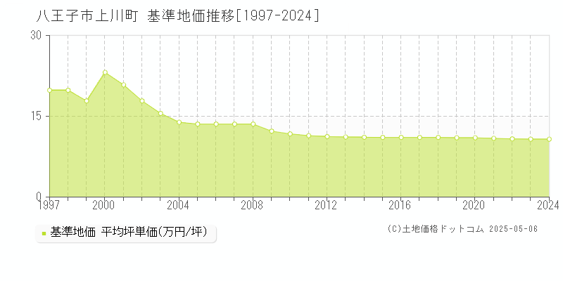 八王子市上川町の基準地価推移グラフ 