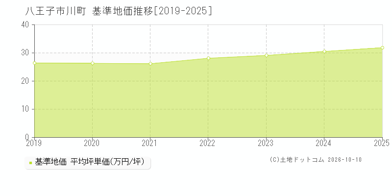 八王子市川町の基準地価推移グラフ(坪単価)[2019-2025年]
