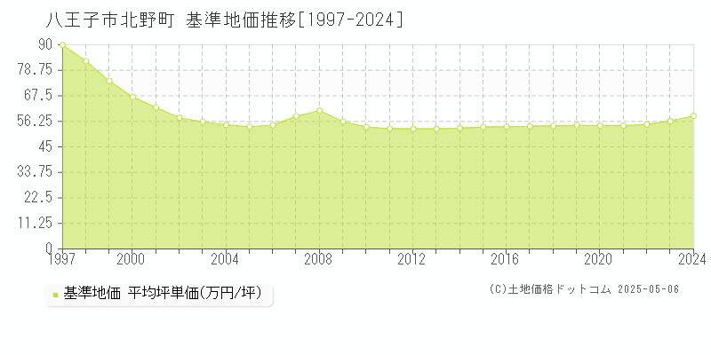 北野町(八王子市)の基準地価推移グラフ(坪単価)[1997-2024年]