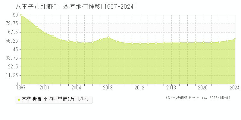 八王子市北野町の基準地価推移グラフ 