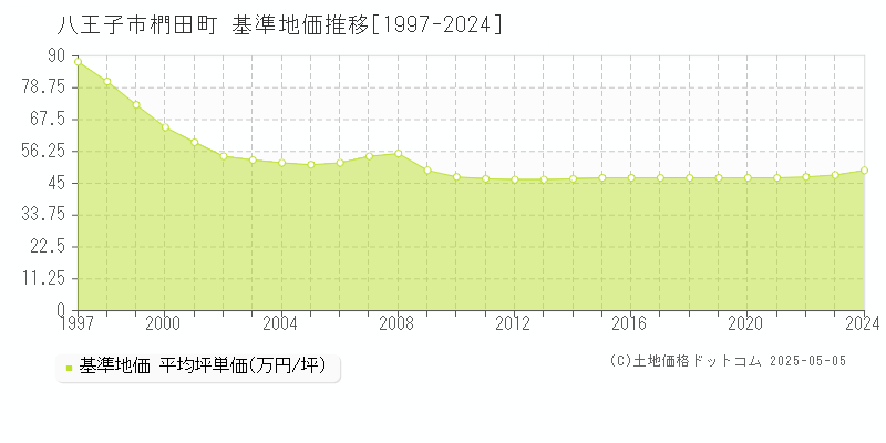 椚田町(八王子市)の基準地価推移グラフ(坪単価)[1997-2024年]
