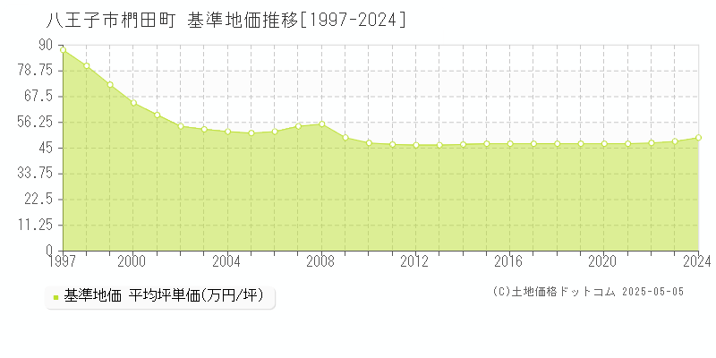 八王子市椚田町の基準地価推移グラフ 