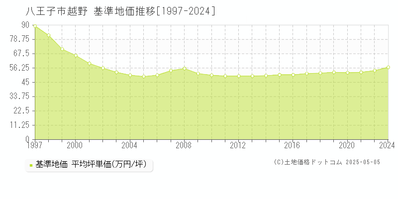 越野(八王子市)の基準地価推移グラフ(坪単価)[1997-2024年]