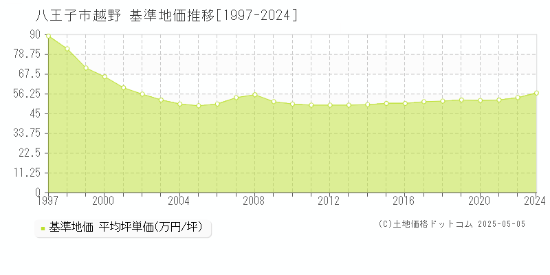 八王子市越野の基準地価推移グラフ 