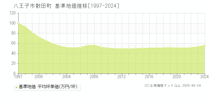 散田町(八王子市)の基準地価推移グラフ(坪単価)[1997-2024年]