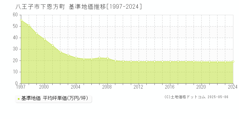 下恩方町(八王子市)の基準地価推移グラフ(坪単価)[1997-2024年]