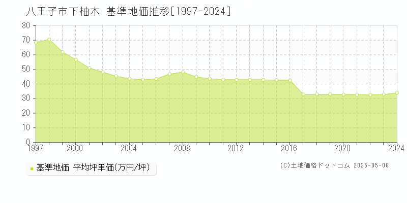 下柚木(八王子市)の基準地価推移グラフ(坪単価)[1997-2024年]