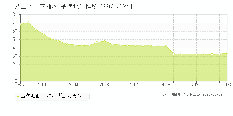 八王子市下柚木の基準地価推移グラフ 