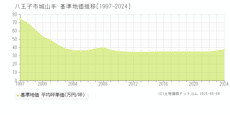 城山手(八王子市)の基準地価推移グラフ(坪単価)[1997-2024年]