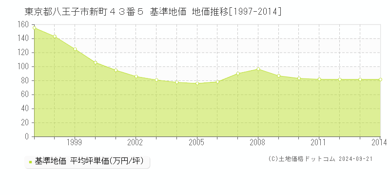 東京都八王子市新町４３番５ 基準地価 地価推移[1997-2014]