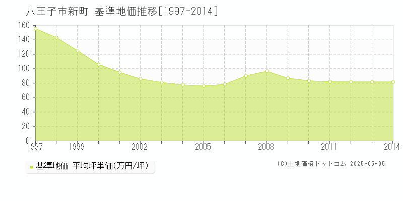 新町(八王子市)の基準地価推移グラフ(坪単価)[1997-2014年]