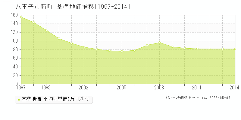 八王子市新町の基準地価推移グラフ 