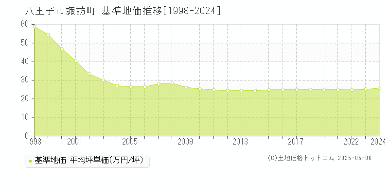 八王子市諏訪町の基準地価推移グラフ 