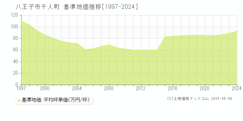 千人町(八王子市)の基準地価推移グラフ(坪単価)[1997-2024年]