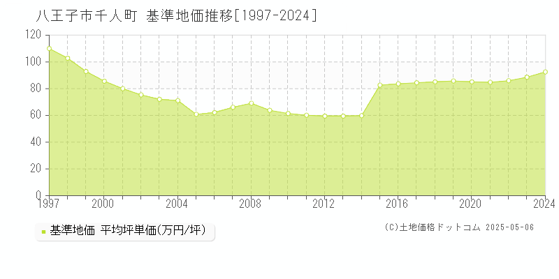 八王子市千人町の基準地価推移グラフ 