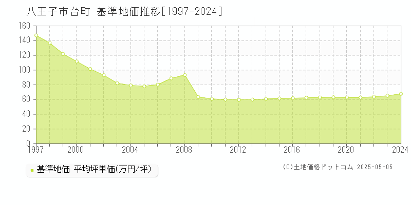 台町(八王子市)の基準地価推移グラフ(坪単価)[1997-2024年]