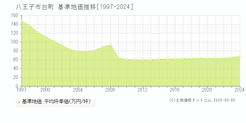 八王子市台町の基準地価推移グラフ 