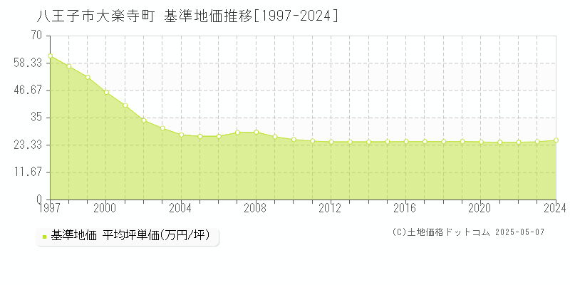 大楽寺町(八王子市)の基準地価推移グラフ(坪単価)[1997-2024年]
