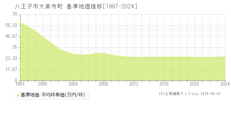 八王子市大楽寺町の基準地価推移グラフ 