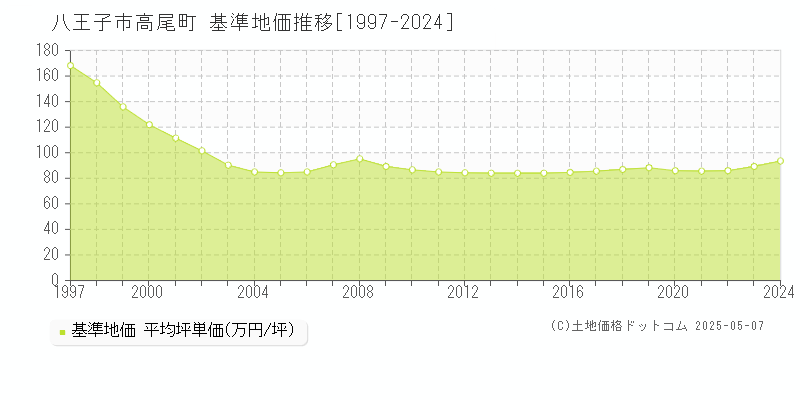 高尾町(八王子市)の基準地価推移グラフ(坪単価)[1997-2024年]