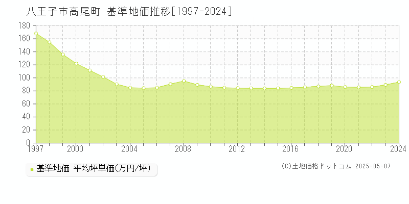 八王子市高尾町の基準地価推移グラフ 