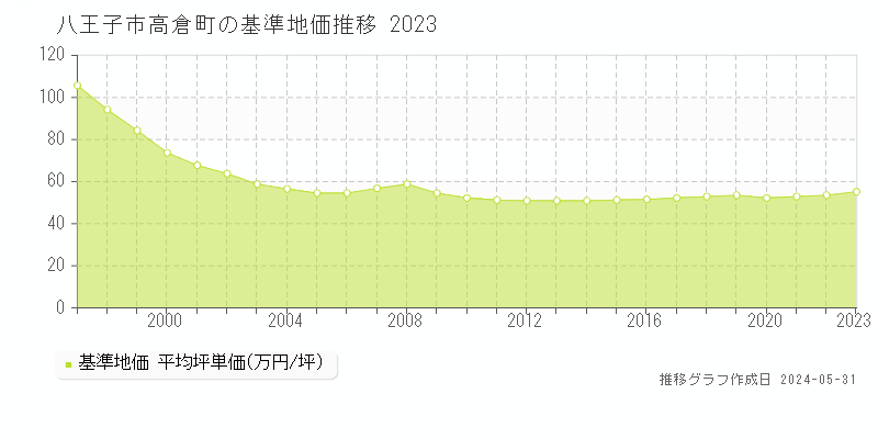 八王子市高倉町の基準地価推移グラフ 