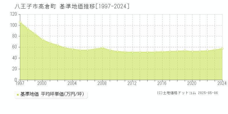 高倉町(八王子市)の基準地価推移グラフ(坪単価)[1997-2024年]