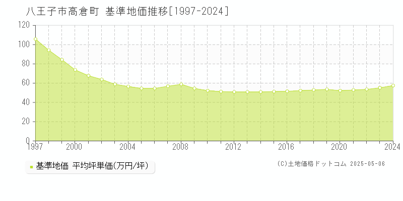 八王子市高倉町の基準地価推移グラフ 